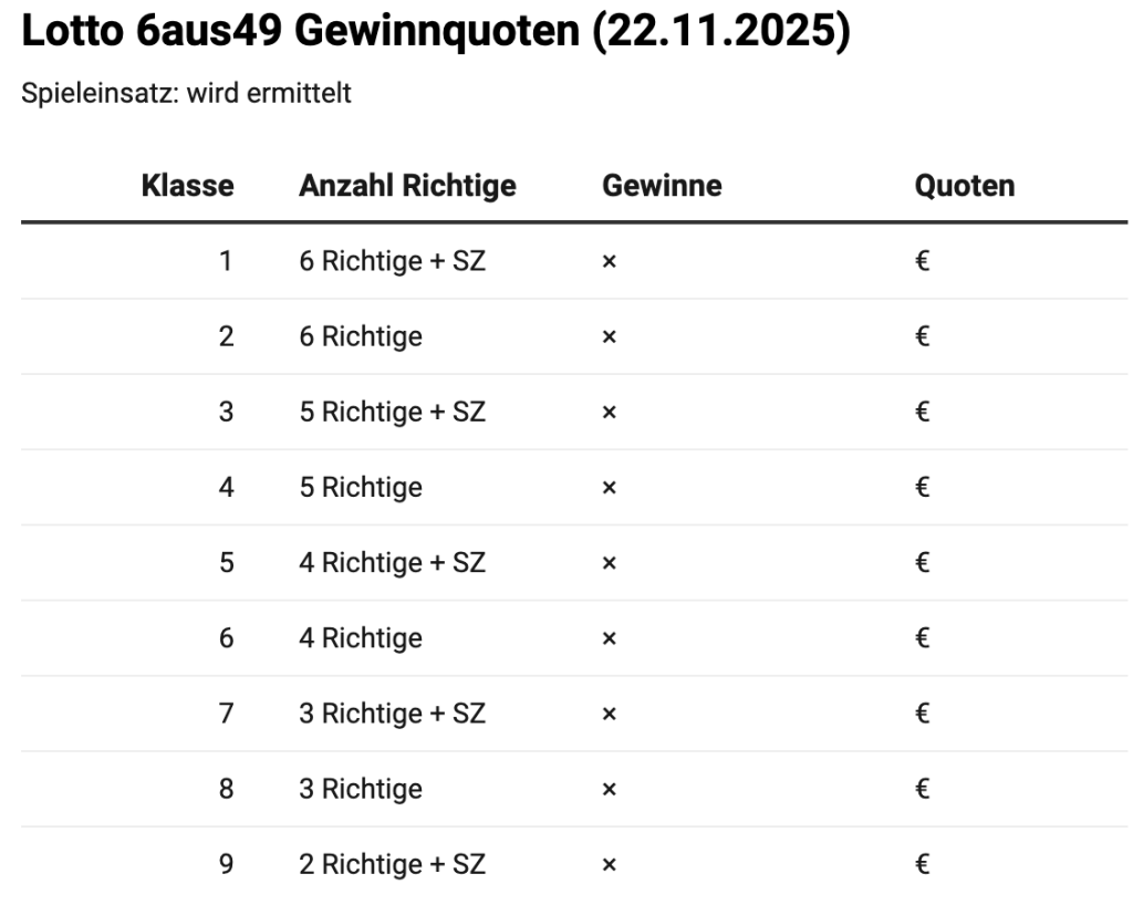 Lottoergebnisse vom 22. November 2025: Gewinnzahlen für einen Jackpot von 13 Millionen Euro