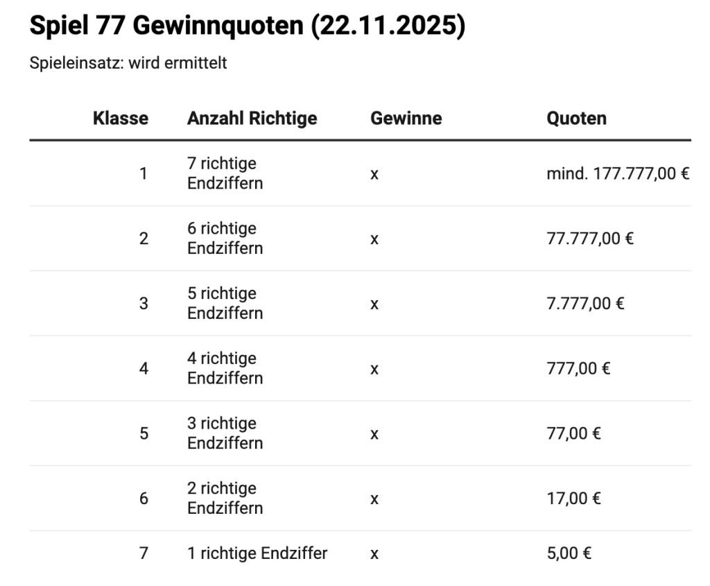 Lottoergebnisse vom 22. November 2025: Gewinnzahlen für einen Jackpot von 13 Millionen Euro