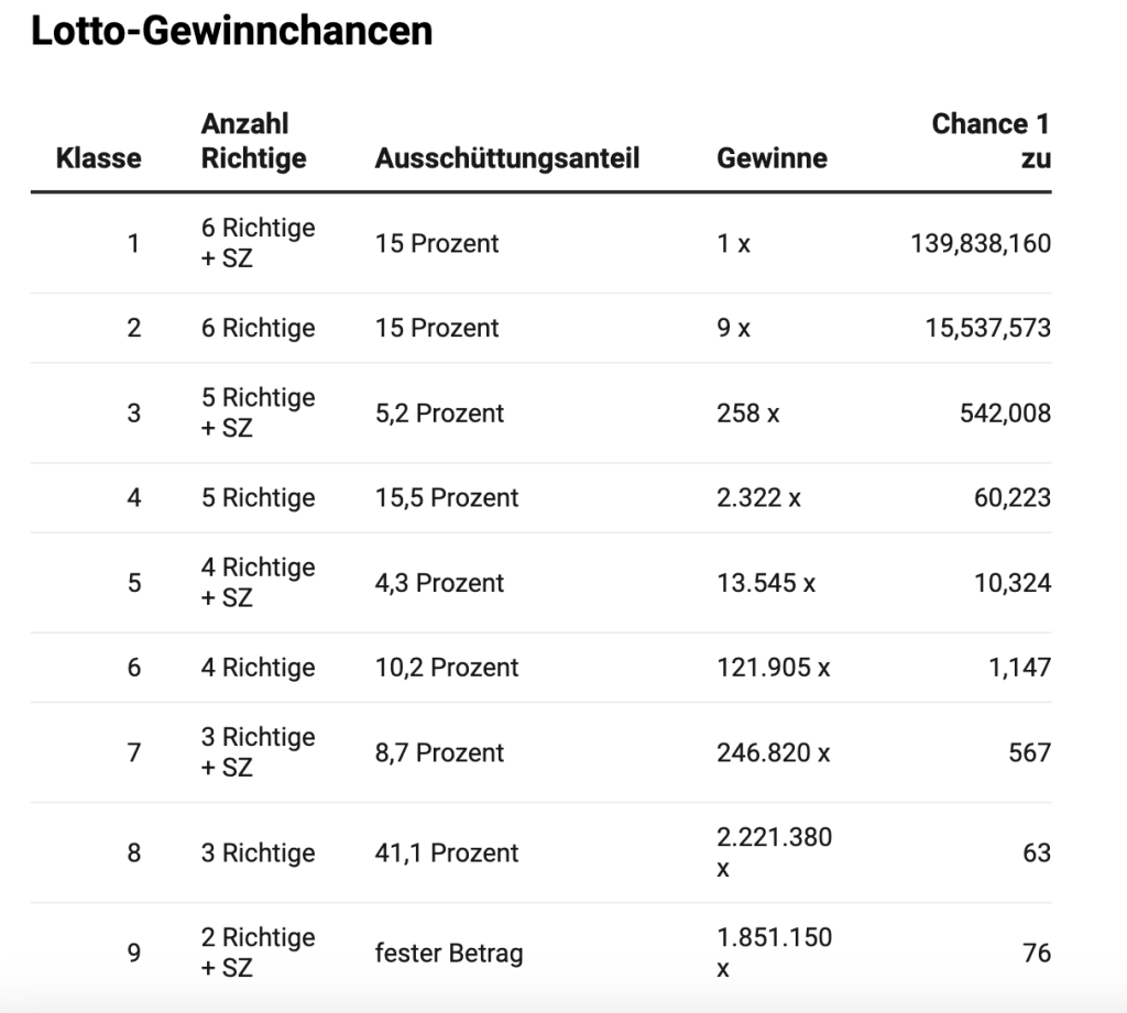 Lottoergebnisse vom 22. November 2025: Gewinnzahlen für einen Jackpot von 13 Millionen Euro