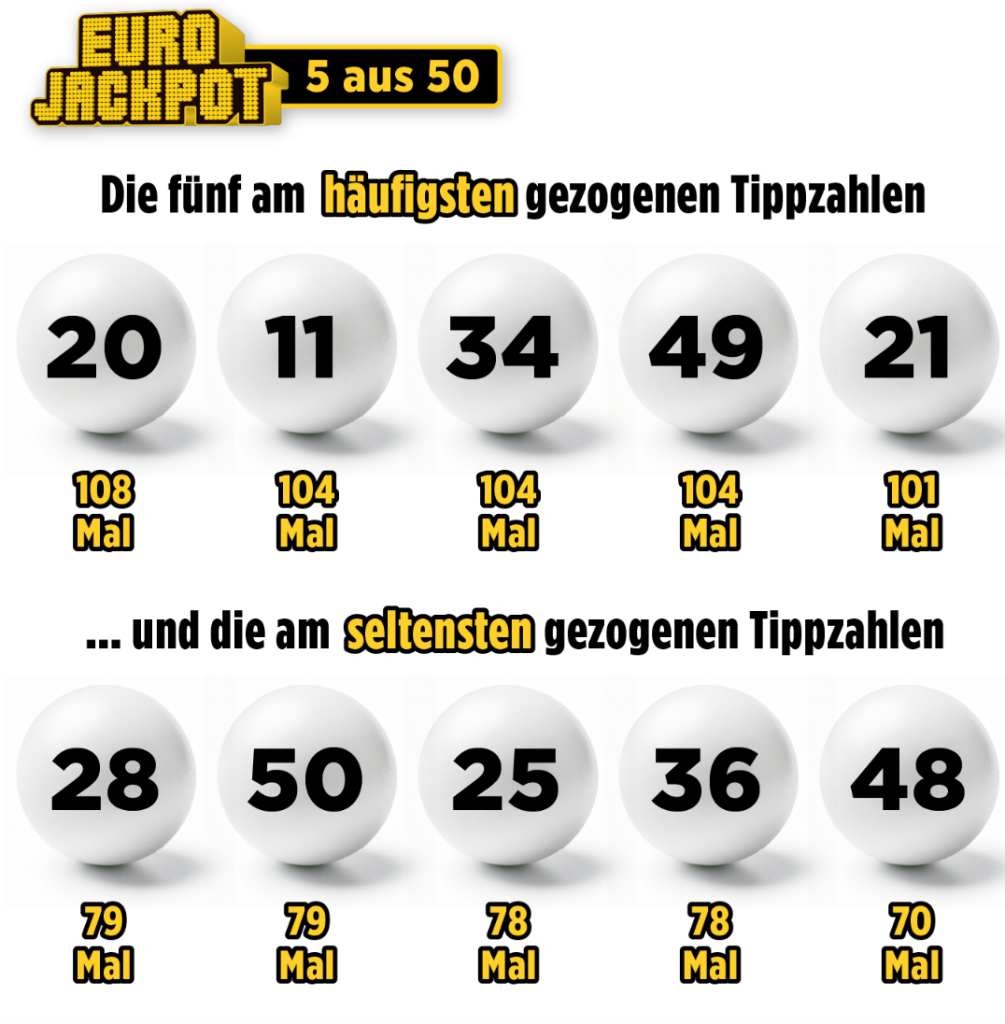 Ein Spieler aus Dänemark gewinnt 23,5 Millionen Euro im Eurojackpot