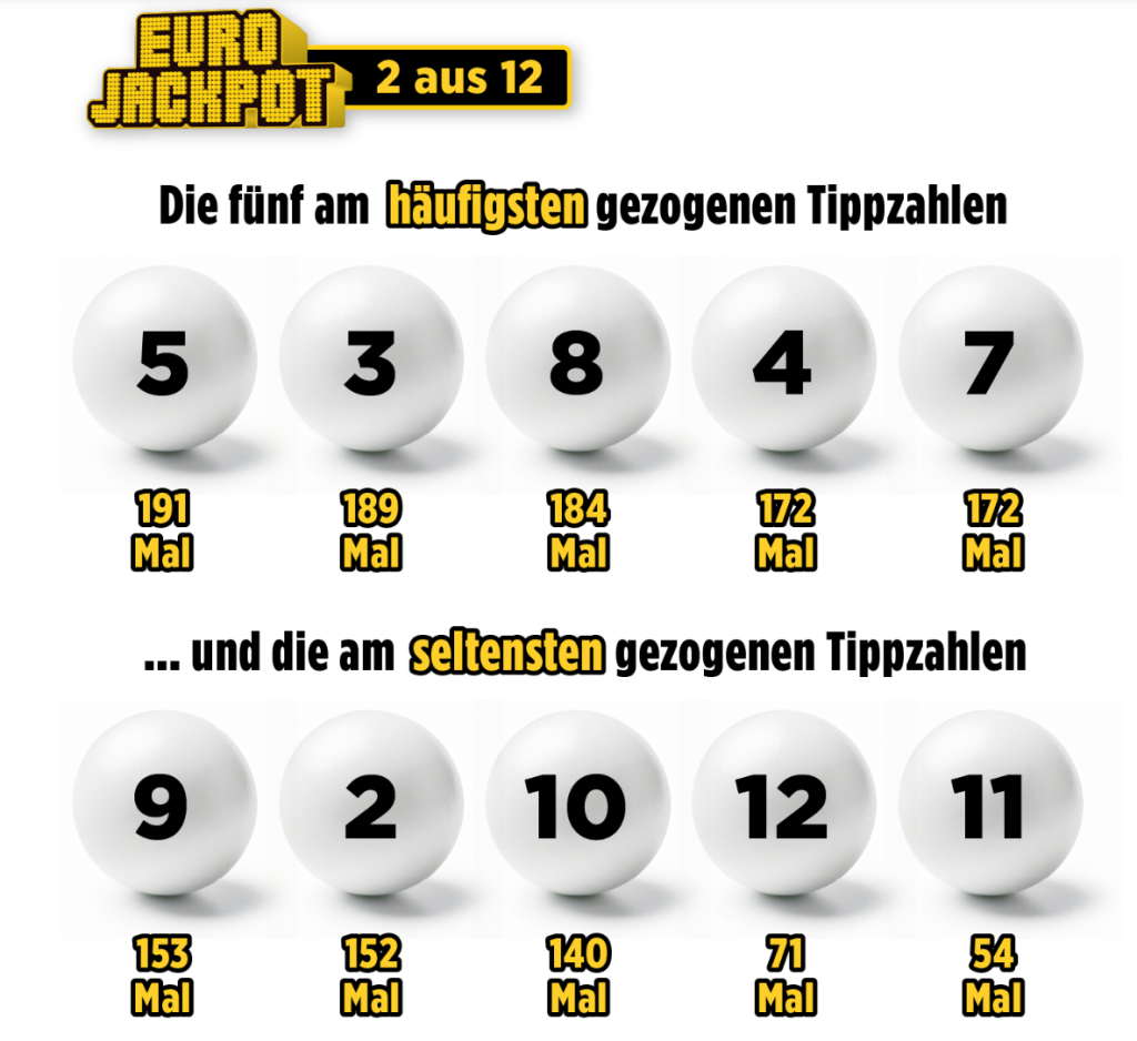 Ein Spieler aus Dänemark gewinnt 23,5 Millionen Euro im Eurojackpot